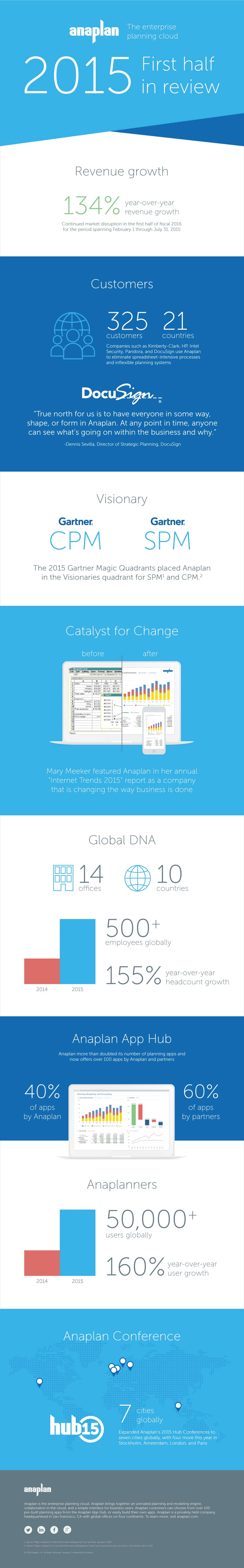 [Infographic] Anaplan continues hypergrowth with 134 revenue increase