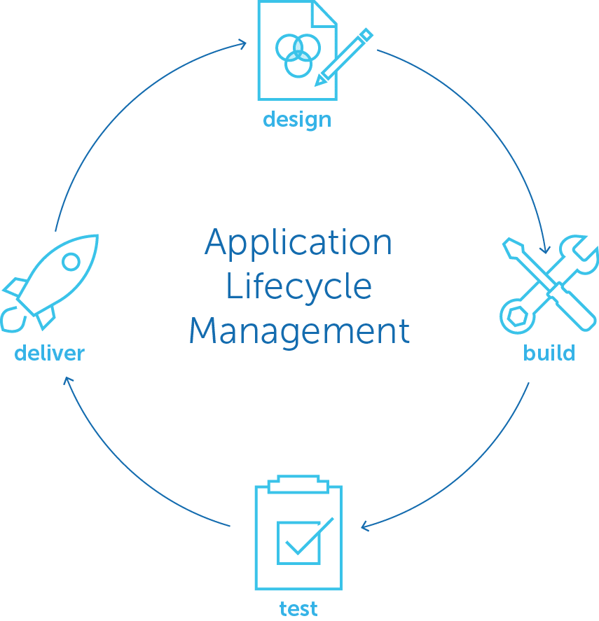 Application Lifecycle Management
