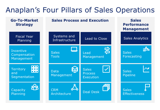 Four pillars of successful sales operations