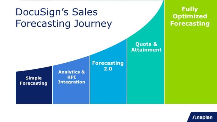 The sales forecasting journey at DocuSign leads to full automation