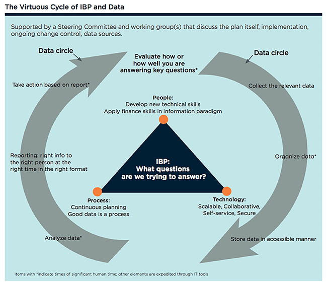 How Finance Can Deliver Integrated Business Planning Anaplan How Finance Can Deliver Integrated Business Planning Anaplan