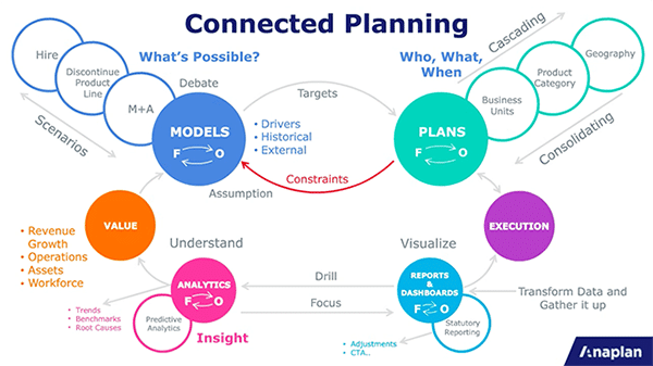 Connected planning diagram by Ron Dimon of Deloitte Consulting LLP