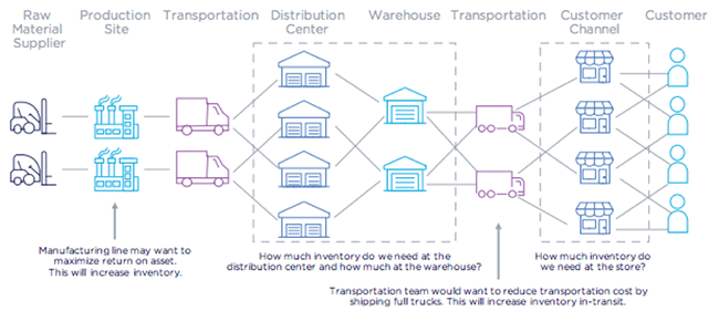 The elements and people involved in getting a product from raw material to customer