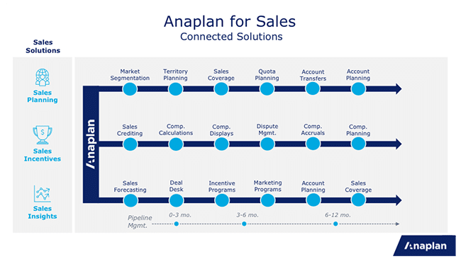 Anaplan for Sales: Connected Solutions