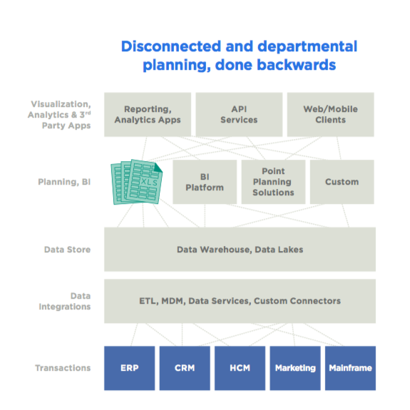 Disconnected & Departmental Planning, Backward