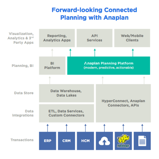 Connected Enterprise Planning with Anaplan: Forward Looking