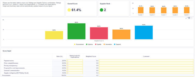 Chart showing ratings per supplier-factory