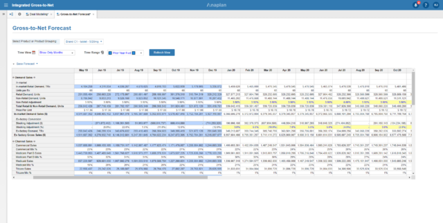 Keyrus chart showing Detailed GTN Channel Forecast
