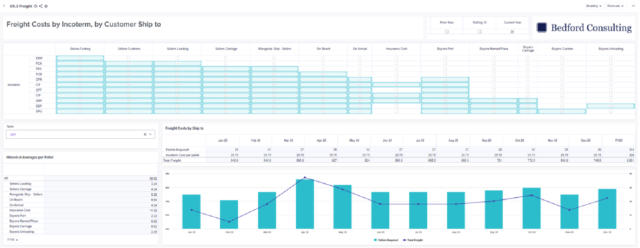 Bedford Consulting Anaplan chart on Cost-to-Serve