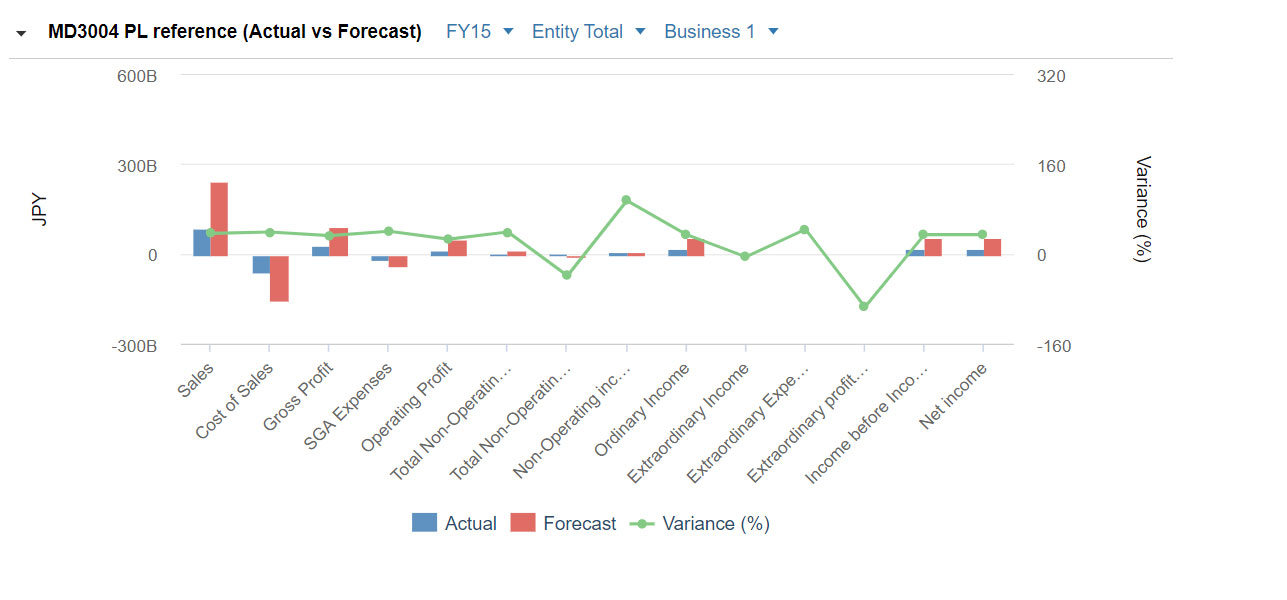 Qunie dashboard for finance comparison: actual vs forecast