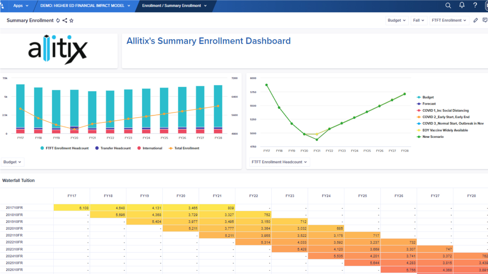 Allitix chart for Summary enrollment