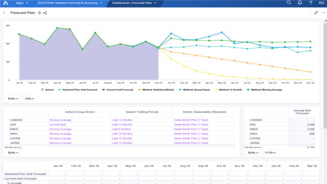 Allitix chart for Forecast plan