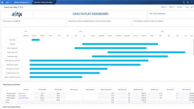 Allitix chart for Project executive: Cash outlay dashboard