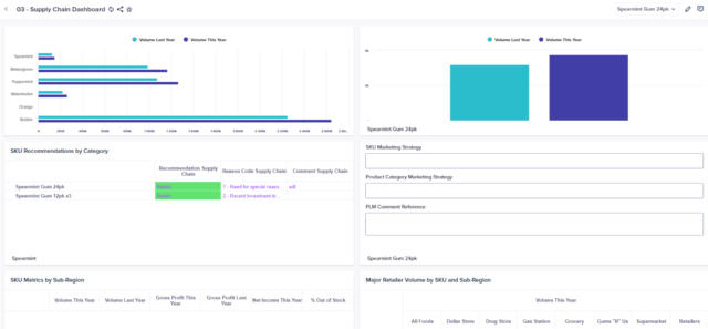 Supply chain summary dashboard