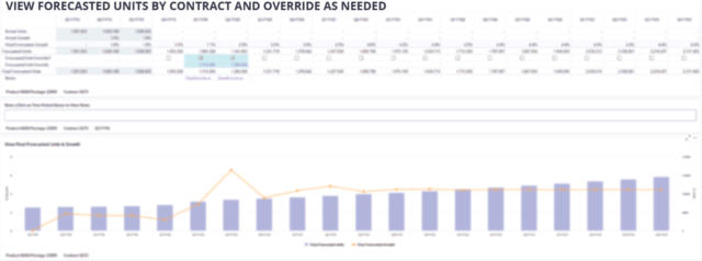 Twelve chart of View forecasted units by contract and override as needed.