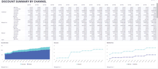 Twelve chart of Discount summary by channel