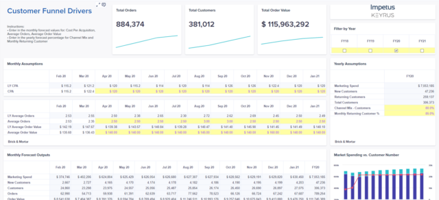 Manage all of your customer funnel drivers in one place, from CPA to average orders and average order value. View the output of your statistically-driven assumptions in real-time, calculating total order value.