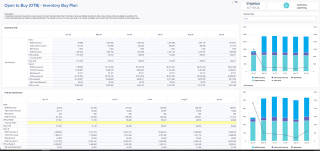 Set your high-level inventory buy target by category by incorporating the turn drivers, on-hand inventory, and a sales forecast.