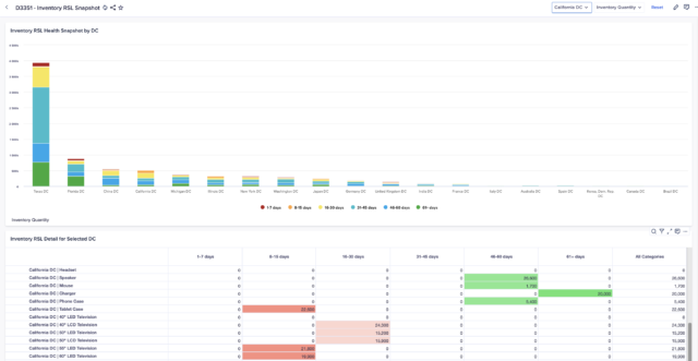 Vuealta chart for Resolve capacity constraints with capacity event management