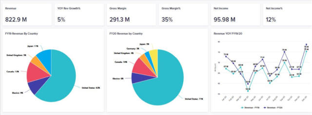 Wipro chart showing income by country