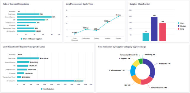 Wipro chart showing rate of compliance