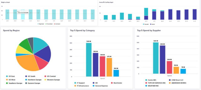 Wipro app's chart shows spending by region procurement