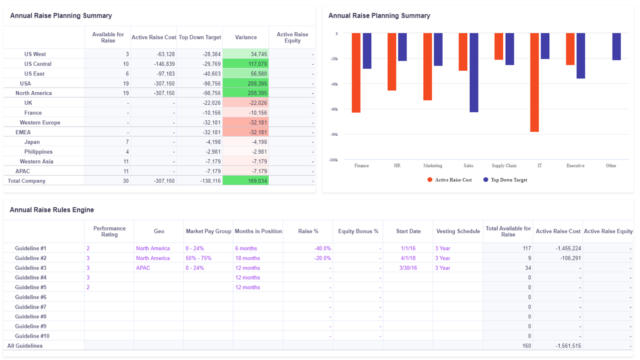 Chart showing Wipro topdown raise