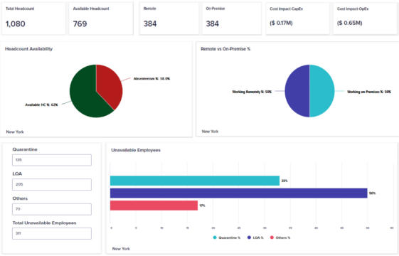 Wipro chart showing headcount