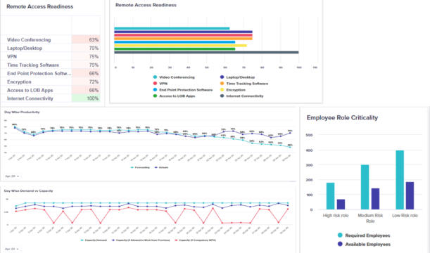 Wipro chart showing remote readiness
