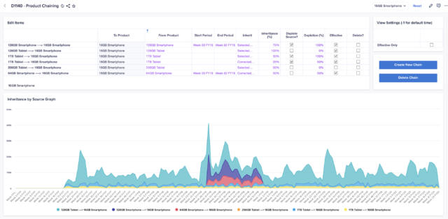 Vuealta chart showing Powerful product chaining capabilities