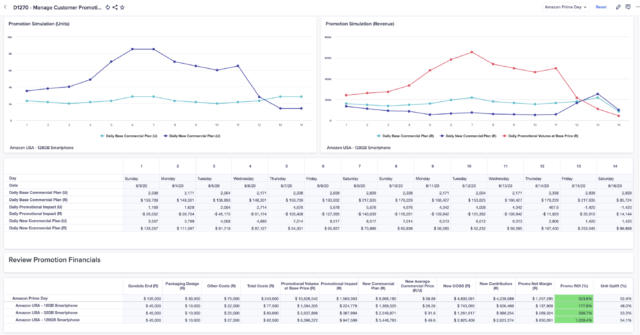 Vuealta chart showing Manage customer promotions