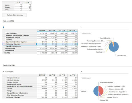 budgeting zero based digital anaplan deloitte close