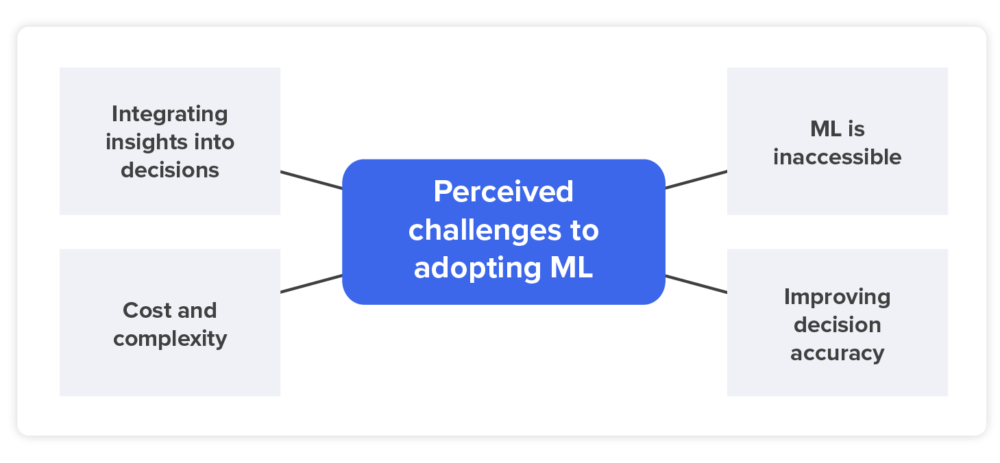 Chart outlining 4 perceived challenges to adopting AI and ML