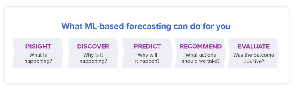 Chart of what ML-based forecasting can do