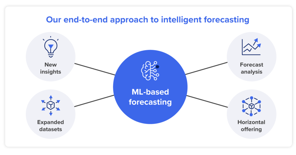 Our end-to-end approach to intelligent forecasting
