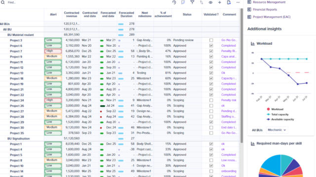 Portfolio management: Global vision of the project portfolio management dashboard
