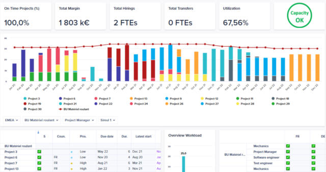 Optimization and simulation: Thorough resource planning and allocation of the necessary resources dashboard