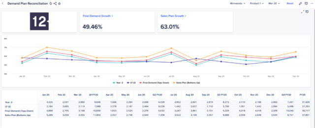 Demand plan reconciliation Dashboard