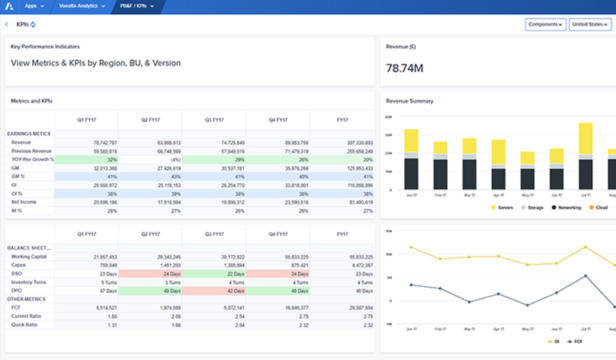 Vuealta Anaplan App: KPI Dashboard