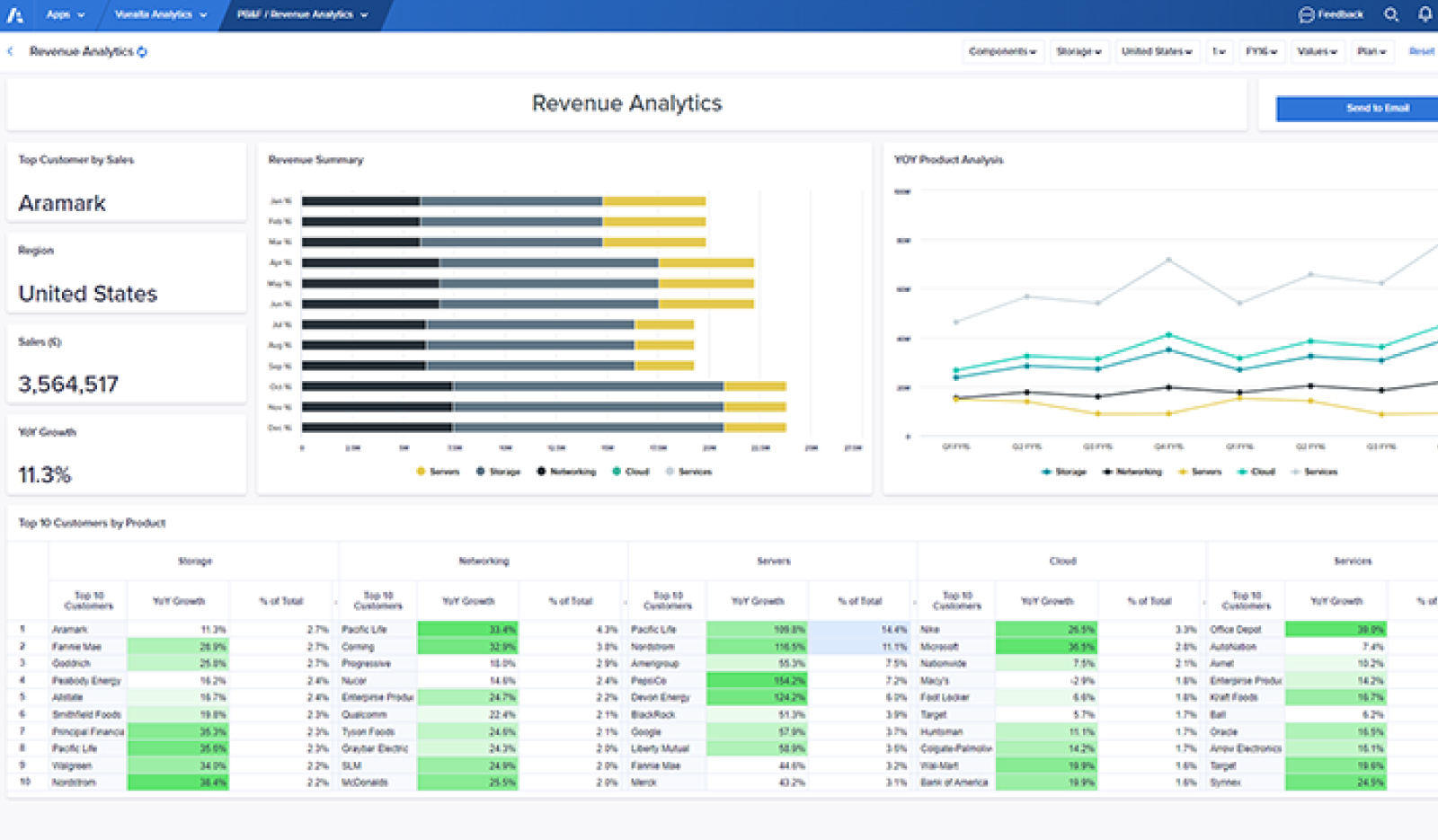 Vuealta Anaplan App: Revenue Analytics dashboard