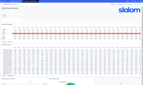 Daily sales analysis