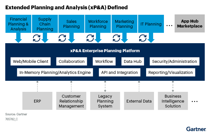 Extended planning and analysis (xP&A) enterprise planning platform includes web mobile client, collaboration, workflow, data-hub, security administration, in memory planning_analytics engine, API and integration, and reporting visualization.