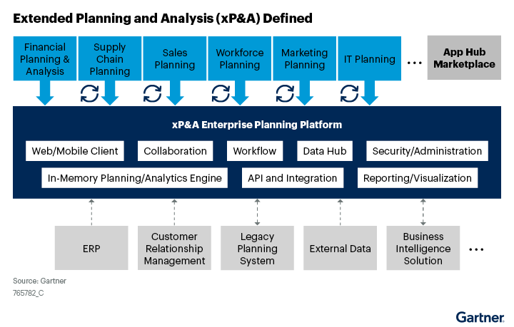 Gartner recognizes Anaplan’s advantage in xP&A Anaplan