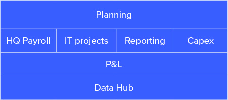 Connected Anaplan models at a leading beauty retailer bring together data in ways that make it easy to consume, analyze, and act upon.